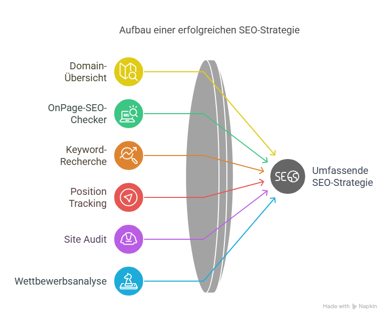 Seo Strategie